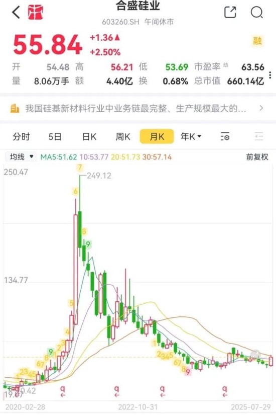 800亿豪赌大结局！合盛硅业：2800亿市值跌剩600亿，大股东“无奈”套现114亿先溜为敬