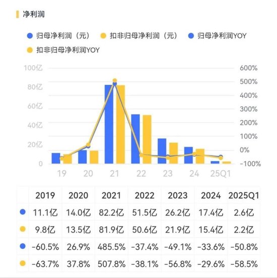 800亿豪赌大结局！合盛硅业：2800亿市值跌剩600亿，大股东“无奈”套现114亿先溜为敬