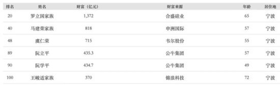 800亿豪赌大结局！合盛硅业：2800亿市值跌剩600亿，大股东“无奈”套现114亿先溜为敬