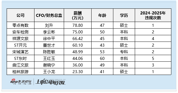社会服务行业财务总监CFO观察：ST东时财务总监王红玉共出现5次的违规记录罚款150万元