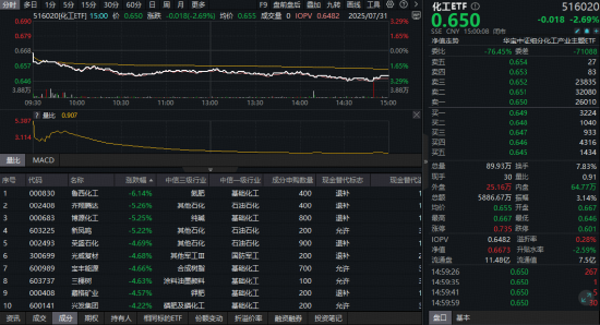 单日急挫难掩资金热情，化工ETF（516020）近5日吸金超亿元！机构：化工行业周期正处于关键拐点