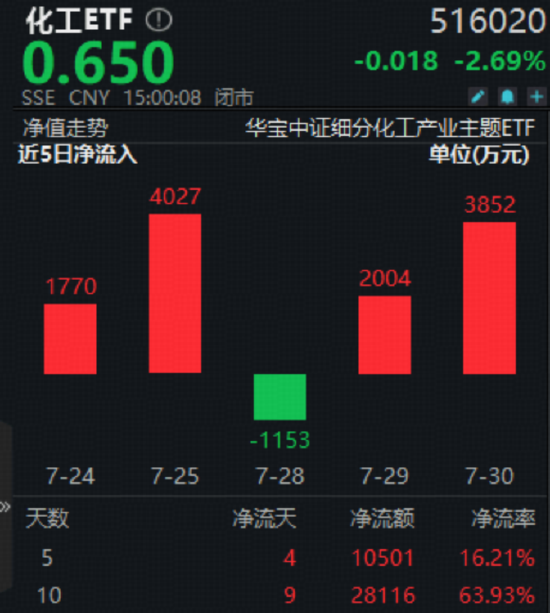 单日急挫难掩资金热情，化工ETF（516020）近5日吸金超亿元！机构：化工行业周期正处于关键拐点