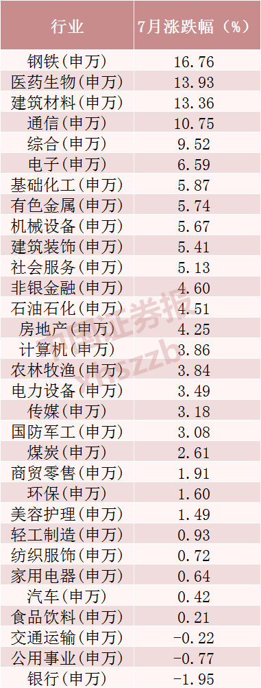 最高涨超10倍！7月十大牛股出炉