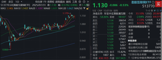 中报预期持续催化，快手摸高9%，机构预计可灵AI全年贡献6000万美元！港股互联网ETF（513770）大举吸金