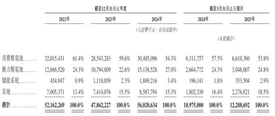 欣旺达冲刺港股：年营收560亿净利5.3亿 王明旺家族控制近30%股权