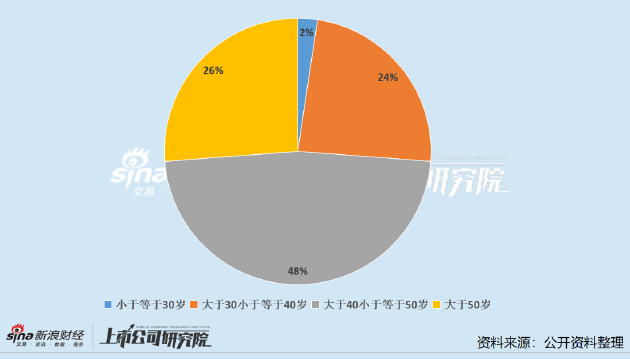 钢铁行业公司董秘PK：宝钢股份王娟年薪221.7万元行业第一 已在公司任职7年
