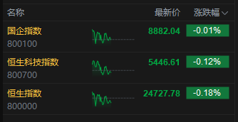 午评：港股恒指跌0.18% 科指跌0.12% 抵制无序竞争 阿里巴巴、美团涨超2%