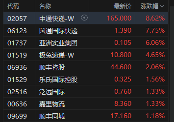 午评：港股恒指跌0.18% 科指跌0.12% 抵制无序竞争 阿里巴巴、美团涨超2%