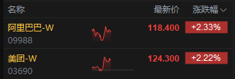 午评：港股恒指跌0.18% 科指跌0.12% 抵制无序竞争 阿里巴巴、美团涨超2%