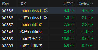 午评：港股恒指跌0.18% 科指跌0.12% 抵制无序竞争 阿里巴巴、美团涨超2%