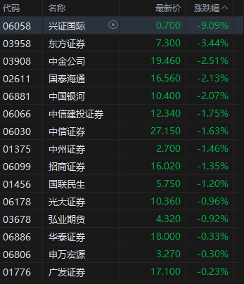 午评：港股恒指跌0.18% 科指跌0.12% 抵制无序竞争 阿里巴巴、美团涨超2%