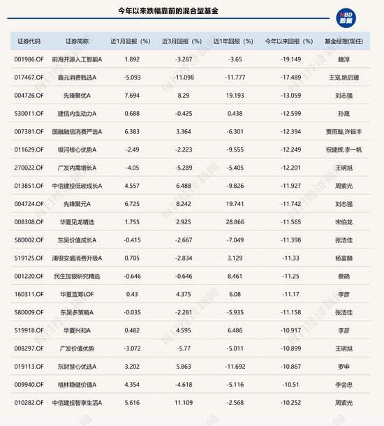 公募基金7月月报 | 5只主动权益基金年内翻倍，前海开源人工智能今年跌近20%