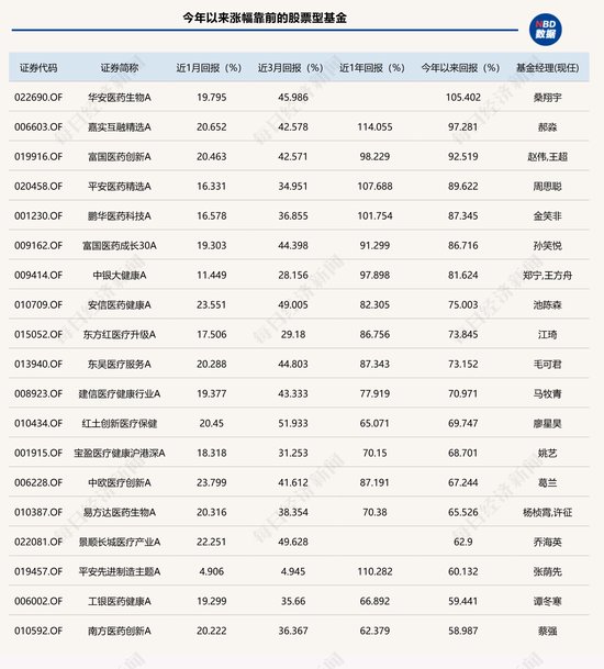 公募基金7月月报 | 5只主动权益基金年内翻倍，前海开源人工智能今年跌近20%