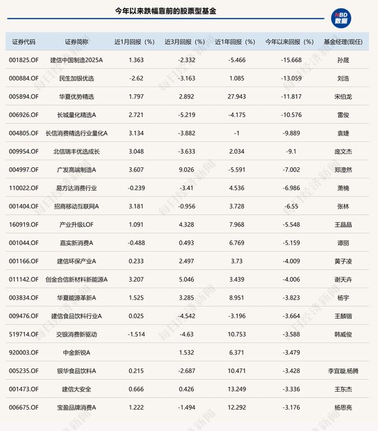 公募基金7月月报 | 5只主动权益基金年内翻倍，前海开源人工智能今年跌近20%