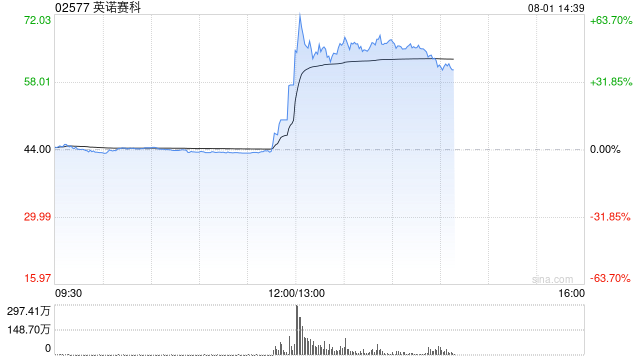 港股英诺赛科午后持续拉升 现涨幅扩大至近50% 公司成英伟达最新800V架构供应商名单中中国唯一入选芯片企业