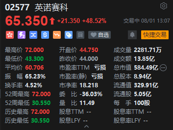 港股英诺赛科午后持续拉升 现涨幅扩大至近50% 公司成英伟达最新800V架构供应商名单中中国唯一入选芯片企业
