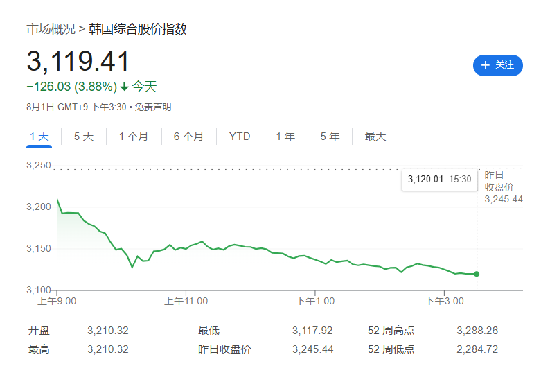 韩股暴跌！李在明政府意外推出加税计划，投资者怒了