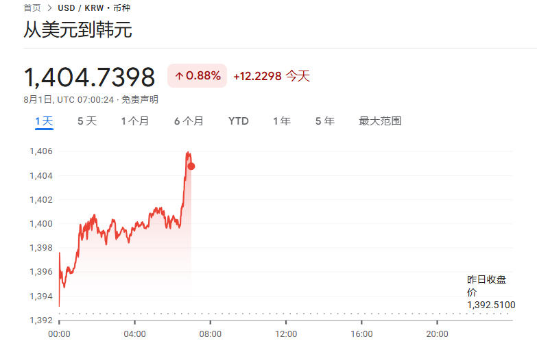 韩股暴跌！李在明政府意外推出加税计划，投资者怒了