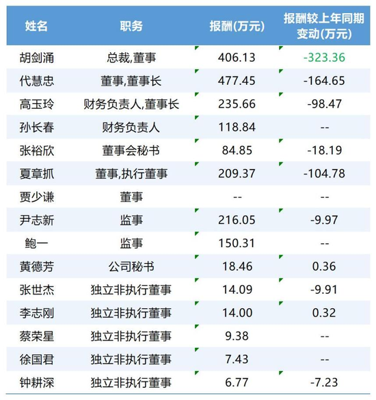 胡剑涌离职、曾降薪超300万！海信家电资金承压，财务背景女总裁能否扭转颓势