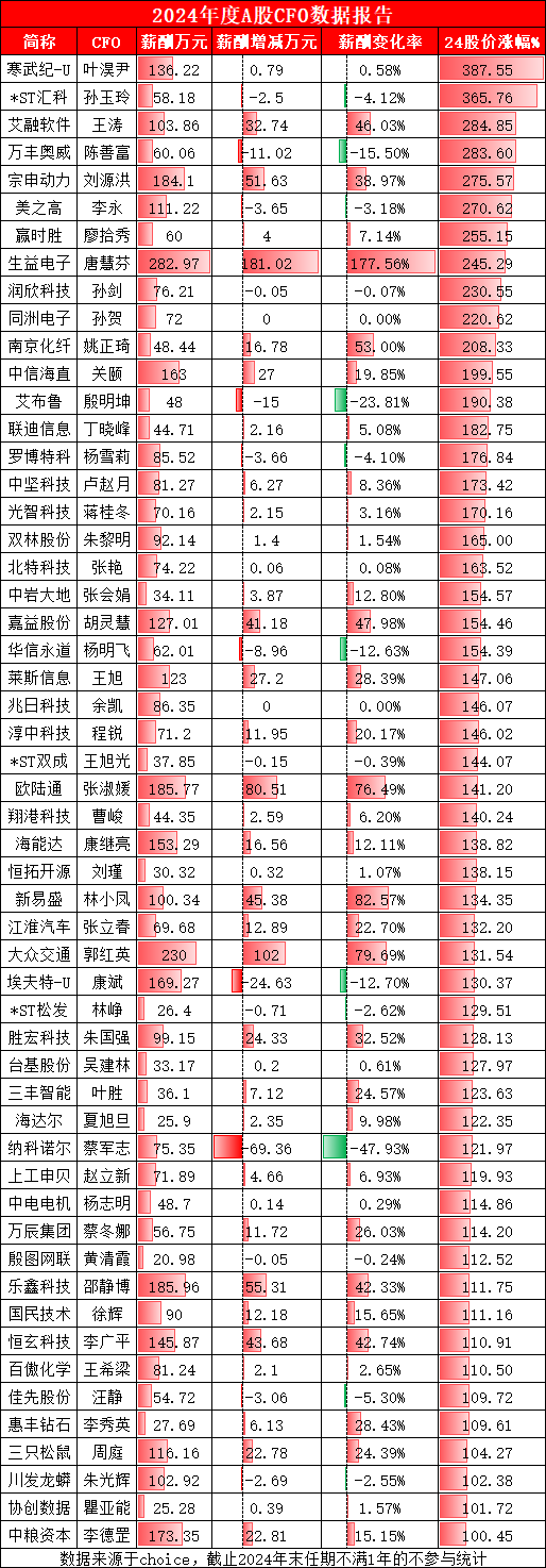 2024年度A股CFO盘点：艾融软件股价狂飙284%，归母净利润反降6.79%，财务总监王涛涨薪46%达103万
