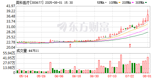 英科医疗：公司暂无布局脑机接口或基因测序等领域的计划