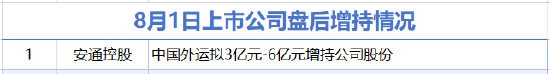 8月1日增减持汇总：安通控股增持 万达电影等9股减持（表）