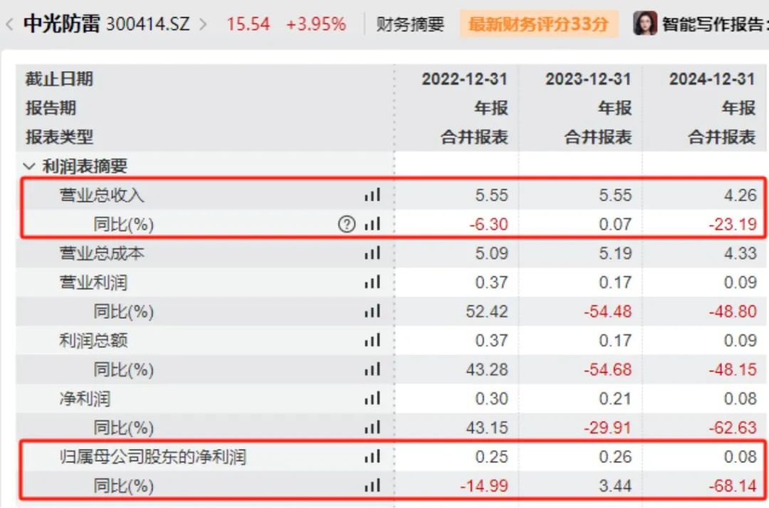股价暴涨70%后，董事长、董秘和财务总监集体宣布减持！三人此前已套现超1.5亿元