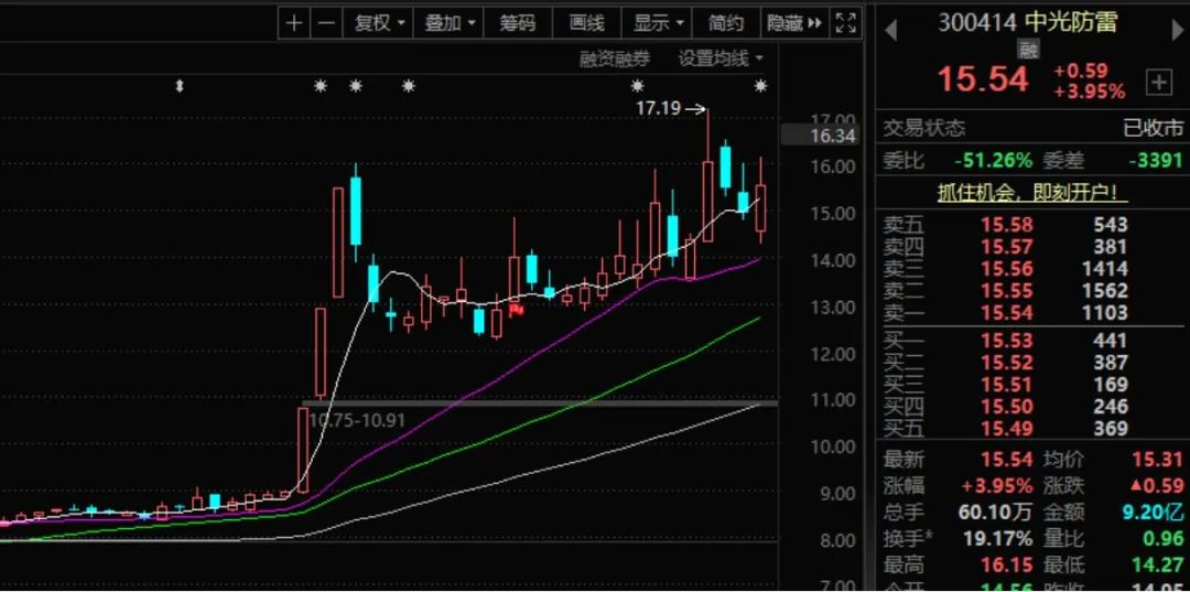 股价暴涨70%后，董事长、董秘和财务总监集体宣布减持！三人此前已套现超1.5亿元
