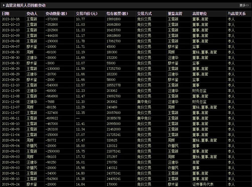 股价暴涨70%后，董事长、董秘和财务总监集体宣布减持！三人此前已套现超1.5亿元