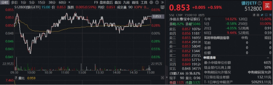 农行新高吹响银行反攻号角？中报批量预喜，百  亿银行ETF（512800）近10日吸金9.28亿