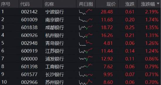 农行新高吹响银行反攻号角？中报批量预喜，百  亿银行ETF（512800）近10日吸金9.28亿