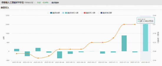 “政策+资本”双驱动，创业板人工智能单周涨近4%跑赢市场！杠杆资金踊跃布局，159363融资余额新高