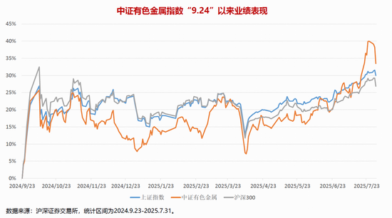 “A股反内卷先锋”|有色龙头ETF官宣完成基金份额1：2拆分