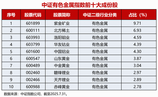 “A股反内卷先锋”|有色龙头ETF官宣完成基金份额1：2拆分