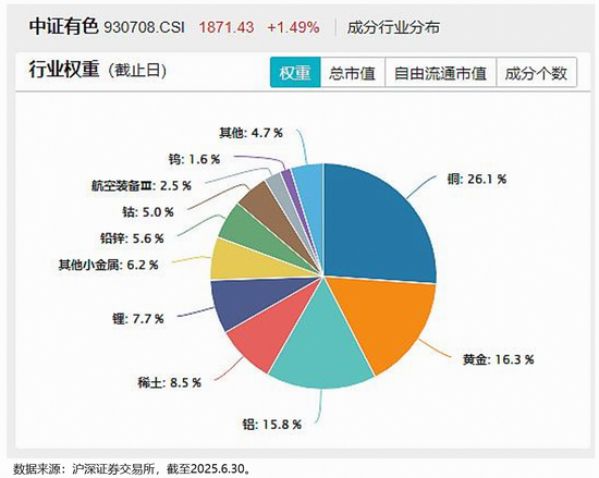 “A股反内卷先锋”|有色龙头ETF官宣完成基金份额1：2拆分