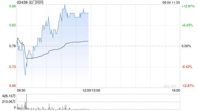 出门问问午前涨近9% 公司近期携AI智能体硬件TicNote亮相WAIC2025