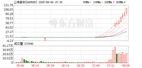 上交所暂停上纬新材部分投资者账户交易 “10倍股”复牌后今日再次涨停