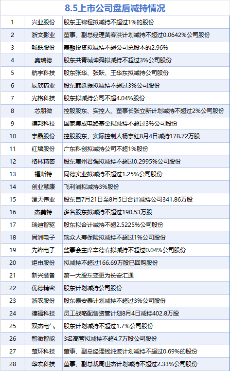 8月5日增减持汇总：道道全等2股增持 德邦科技等28股减持（表）