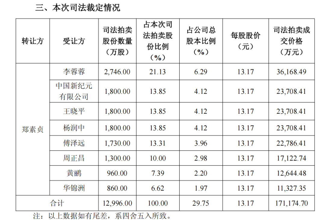 神秘女3.6亿元接手徐翔母亲股份！知情人:李蓉蓉非宁波海关下属企业中干，其自称找亲戚募的钱，被推为牵头人