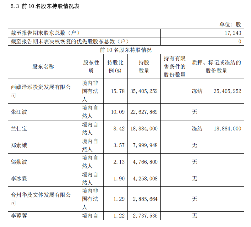 神秘女3.6亿元接手徐翔母亲股份！知情人:李蓉蓉非宁波海关下属企业中干，其自称找亲戚募的钱，被推为牵头人