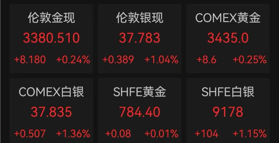 泽连斯基呼吁对俄制裁！特朗普称将宣布新任美联储主席！金银齐飞，国际油价持续下跌