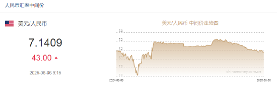 人民币兑美元中间价报7.1409，下调43点