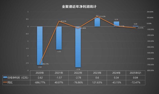 百年老字号要凉？全聚德预计净利腰斩，回应称“确实面临压力” | BUG