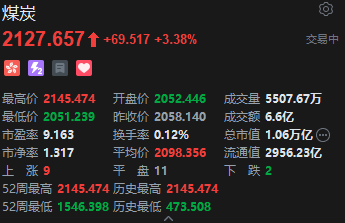 港股煤炭股拉升，千亿资产重组中国神华涨超4%，创历史新高