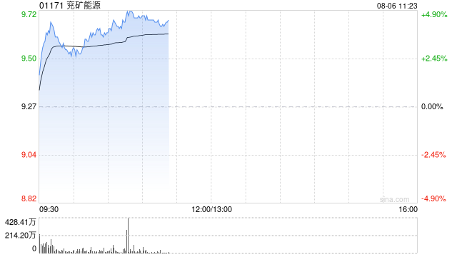 煤炭股早盘涨幅居前 兖矿能源涨近4%蒙古能源涨近3%