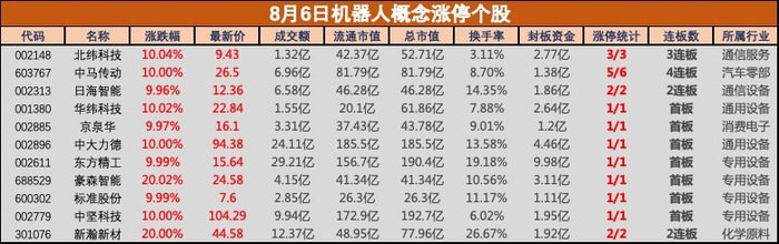 宇树科技发布新款四足机器狗！机器人板块应声大涨，北纬科技等超10股涨停