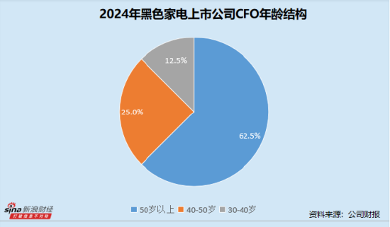 黑色家电业CFO群体观察：创维数字王茵任职达11年 同洲电子孙贺被深交所通报批评