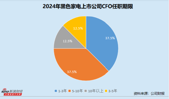 黑色家电业CFO群体观察：创维数字王茵任职达11年 同洲电子孙贺被深交所通报批评