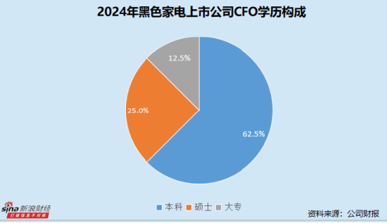 黑色家电业CFO群体观察：创维数字王茵任职达11年 同洲电子孙贺被深交所通报批评