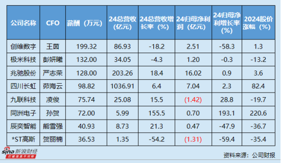 黑色家电业CFO群体观察：创维数字王茵任职达11年 同洲电子孙贺被深交所通报批评